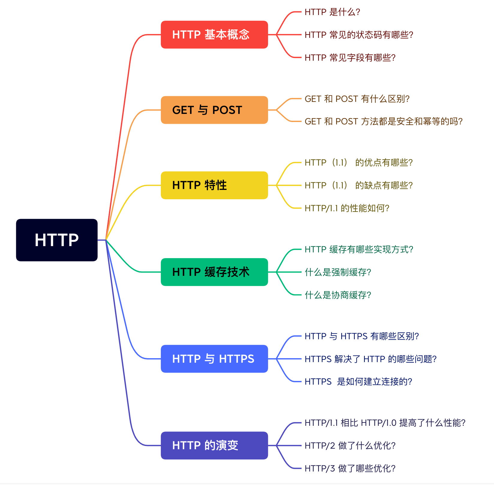 HTTP 常见面试题